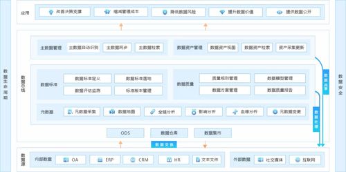 一篇文章讀懂數據治理 元數據、主數據及數據處理存儲服務的核心概念